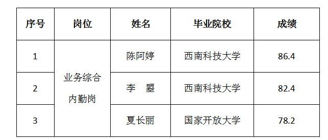 绵实股份内部选聘职员面试排名的公示