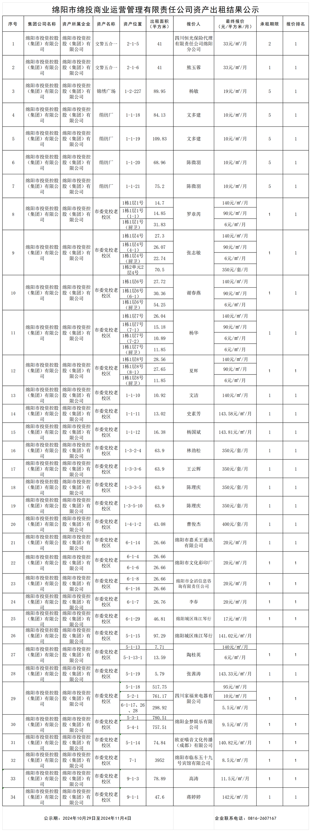 绵阳市Betway必威商业运营治理有限责任公司资产出租效果公示_效果公示模板