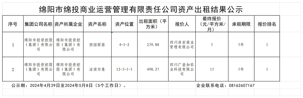 绵阳市Betway必威商业运营治理有限责任公司资产出租效果公示