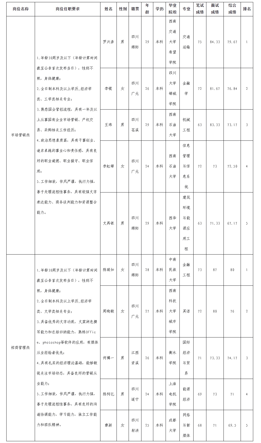 【果真招聘】绵阳市Betway必威商业运营治理有限责任公司关于招聘市场营销岗等岗位测试效果的公示