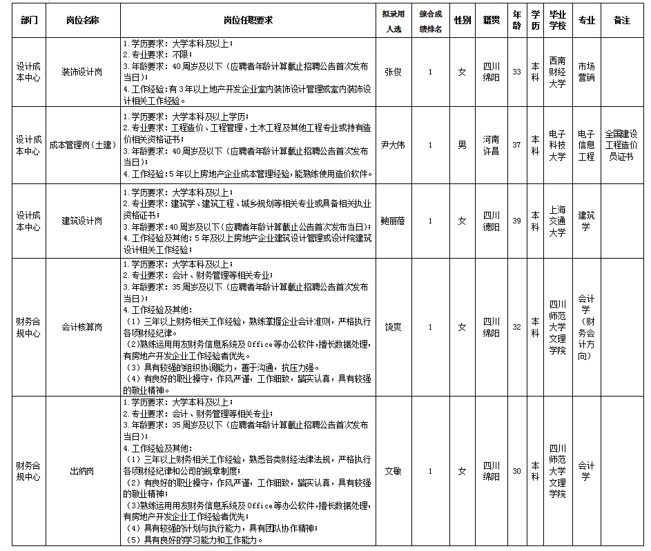 【果真招聘】绵阳市Betway必威置地有限公司关于装饰设计岗等岗位拟任命人选的公示