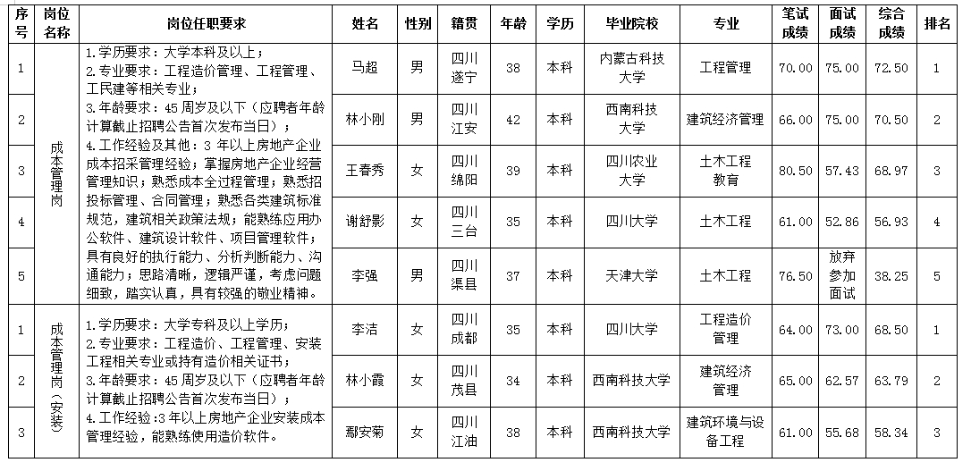 【果真招聘】绵阳市Betway必威置地有限公司关于本钱治理岗等岗位测试效果的公示