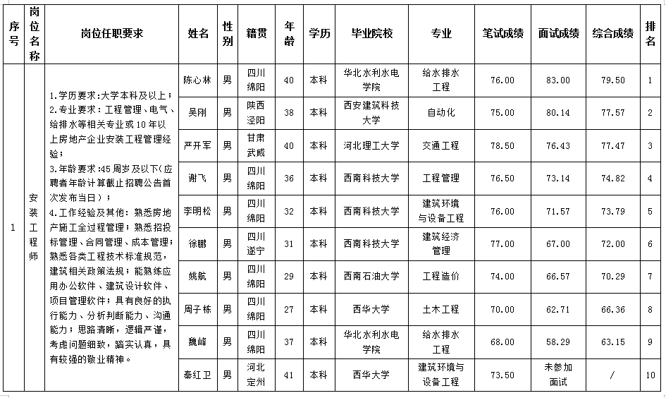 【果真招聘】绵阳市Betway必威置地有限公司关于招聘装置工程师岗位测试效果的公示